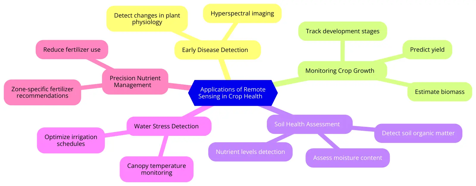 Applications of Remote Sensing in Crop Health