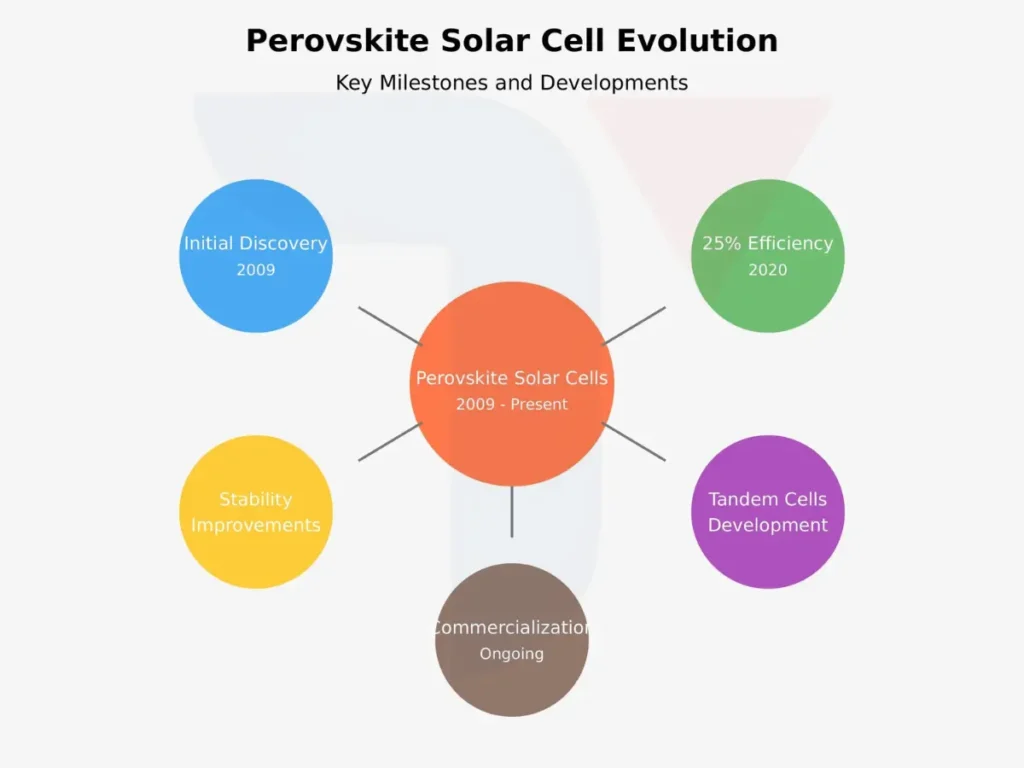 Evolution of Perovskite Solar Cells