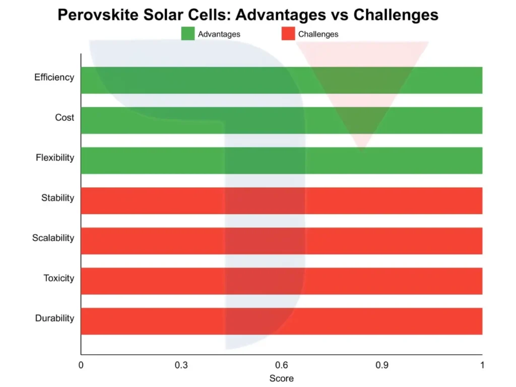 Perovskite Solar Cells Advantages and Challenges