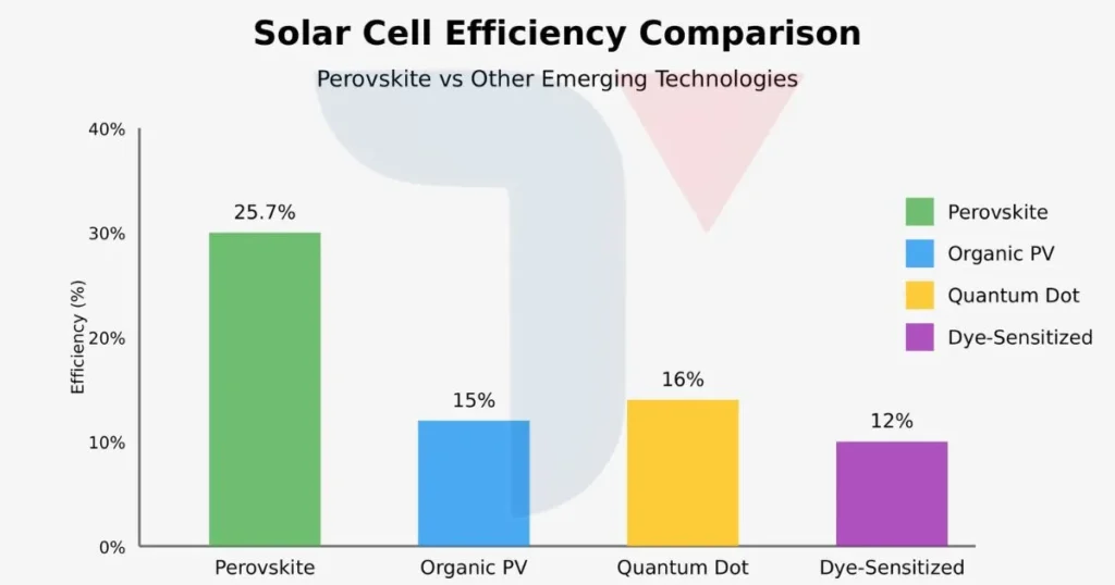 Solar Cell efficiency comparison - Perovskite Solar Cells vs Other