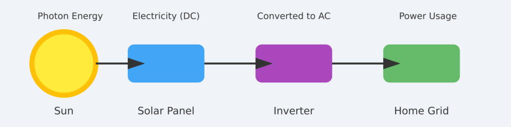 solar energy flow