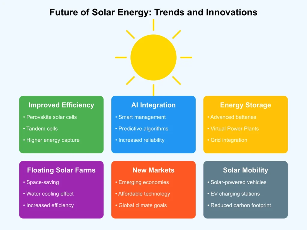 future of solar energy